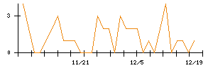 ひろぎんホールディングスのシグナル検出数推移