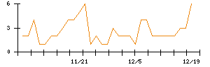 ＬＩＴＡＬＩＣＯのシグナル検出数推移