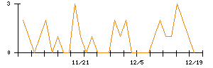 プラザホールディングスのシグナル検出数推移