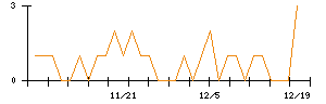 田中商事のシグナル検出数推移