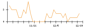 ＪＭＳのシグナル検出数推移