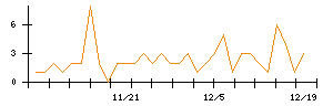 助川電気工業のシグナル検出数推移