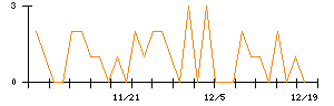 竹田ｉＰホールディングスのシグナル検出数推移