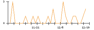 興研のシグナル検出数推移
