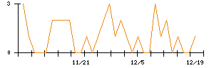 リンテックのシグナル検出数推移