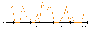 丸紅のシグナル検出数推移