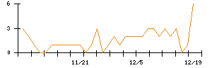 オンワードホールディングスのシグナル検出数推移