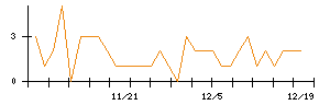 北日本銀行のシグナル検出数推移