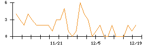 トモニホールディングスのシグナル検出数推移