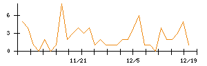 ＣａＳｙのシグナル検出数推移