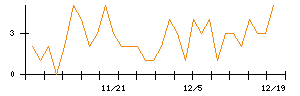 ＩＮＦＯＲＩＣＨのシグナル検出数推移