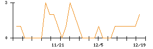 進学会ホールディングスのシグナル検出数推移