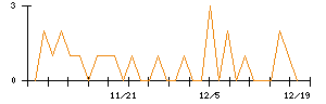 ビケンテクノのシグナル検出数推移