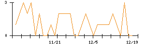 杉本商事のシグナル検出数推移