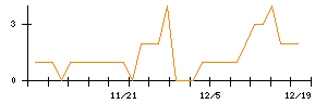 文教堂グループホールディングスのシグナル検出数推移