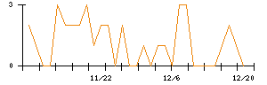 コムシスホールディングスのシグナル検出数推移
