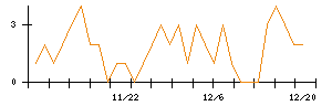 ＷＯＬＶＥＳ　ＨＡＮＤのシグナル検出数推移