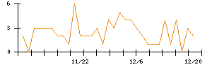 ＬＩＦＵＬＬのシグナル検出数推移