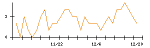 Ｃｒｏｓｓ　Ｅホールディングスのシグナル検出数推移