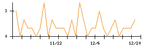 ＡＬＳＯＫのシグナル検出数推移