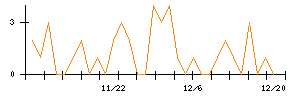 ツカダ・グローバルホールディングのシグナル検出数推移