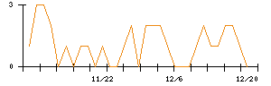 きちりホールディングスのシグナル検出数推移