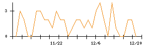 プレサンスコーポレーションのシグナル検出数推移