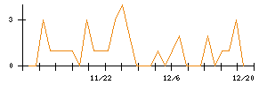 フージャースホールディングスのシグナル検出数推移