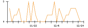 ヒロタグループホールディングスのシグナル検出数推移