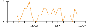 帝人のシグナル検出数推移