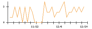 北日本紡績のシグナル検出数推移