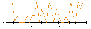 日創プロニティのシグナル検出数推移