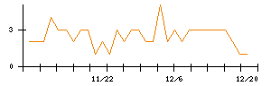 ジェイテックコーポレーションのシグナル検出数推移