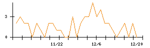 ＫＬａｂのシグナル検出数推移