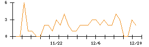 モブキャストホールディングスのシグナル検出数推移