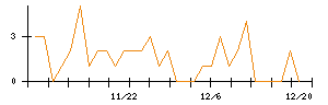 ＵＬＳグループのシグナル検出数推移