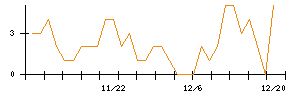 フリービットのシグナル検出数推移