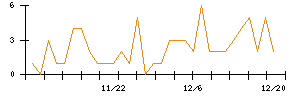 Ａｂａｌａｎｃｅのシグナル検出数推移