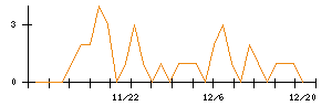 Ａｉｍｉｎｇのシグナル検出数推移