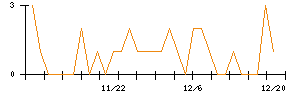 朝日印刷のシグナル検出数推移