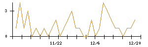 リケンテクノスのシグナル検出数推移