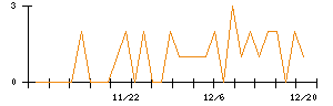 ポバール興業のシグナル検出数推移