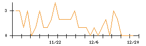 日本新薬のシグナル検出数推移