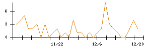 Ｗａｑｏｏのシグナル検出数推移