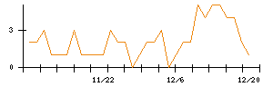 ＡＮＹＣＯＬＯＲのシグナル検出数推移