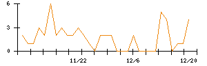 ｊｉｇ．ｊｐのシグナル検出数推移