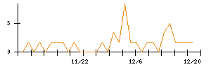 日本興業のシグナル検出数推移