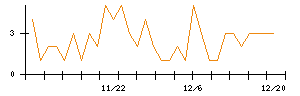 ＡＶＩＬＥＮのシグナル検出数推移