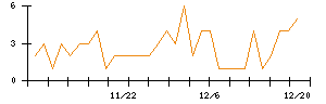 日本電解のシグナル検出数推移