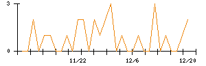 ＬＩＸＩＬのシグナル検出数推移